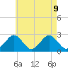 Bass River tide chart for Friday, August 9, 2024
