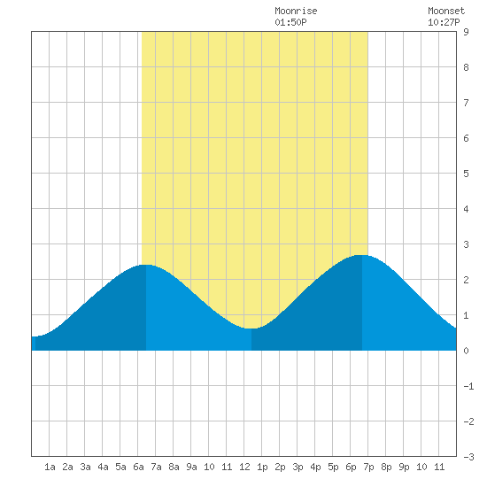 Bass River tide chart for Tuesday, September 10, 2024