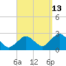 Bass River tide chart for Friday, September 13, 2024
