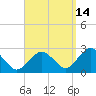 Bass River tide chart for Saturday, September 14, 2024
