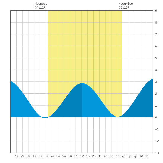 Bass River tide chart for Monday, September 16, 2024