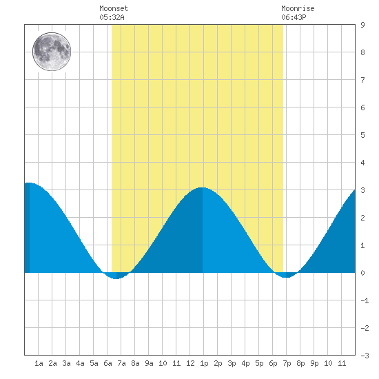 Bass River tide chart for Tuesday, September 17, 2024