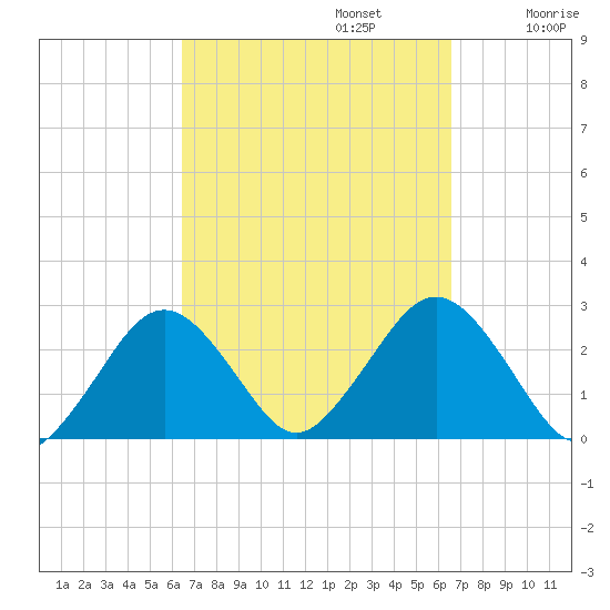 Bass River tide chart for Monday, September 23, 2024