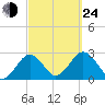 Bass River tide chart for Tuesday, September 24, 2024