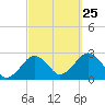 Bass River tide chart for Wednesday, September 25, 2024