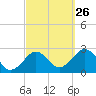 Bass River tide chart for Thursday, September 26, 2024