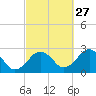 Bass River tide chart for Friday, September 27, 2024