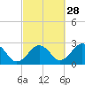 Bass River tide chart for Saturday, September 28, 2024