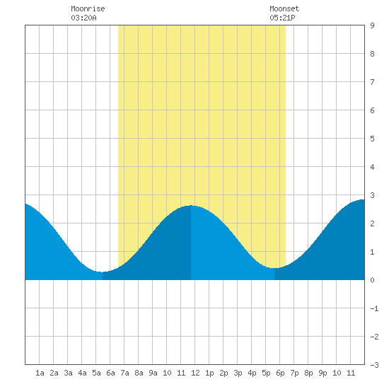 Bass River tide chart for Sunday, September 29, 2024