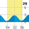 Bass River tide chart for Sunday, September 29, 2024