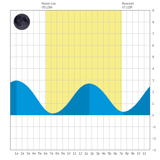 Bass River tide chart for Monday, September 2, 2024
