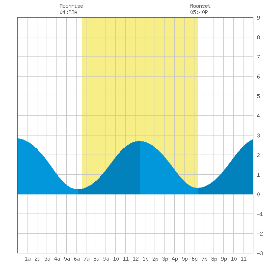 Bass River tide chart for Monday, September 30, 2024
