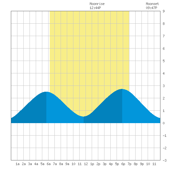Bass River tide chart for Monday, September 9, 2024