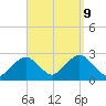 Bass River tide chart for Monday, September 9, 2024