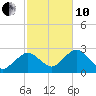 Bass River tide chart for Thursday, October 10, 2024