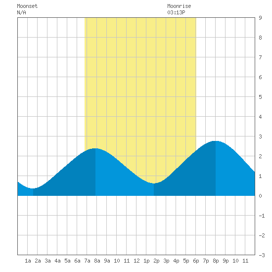 Bass River tide chart for Friday, October 11, 2024