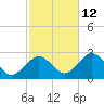 Bass River tide chart for Saturday, October 12, 2024