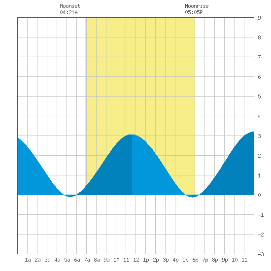 Bass River tide chart for Tuesday, October 15, 2024