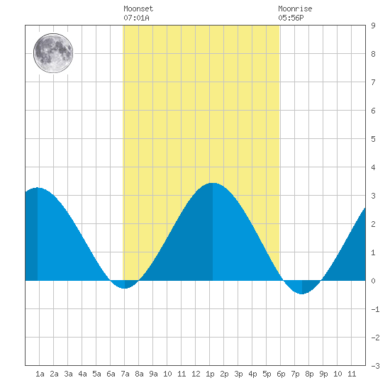 Bass River tide chart for Thursday, October 17, 2024