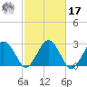 Bass River tide chart for Thursday, October 17, 2024