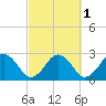 Bass River tide chart for Tuesday, October 1, 2024