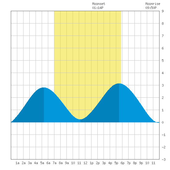 Bass River tide chart for Tuesday, October 22, 2024