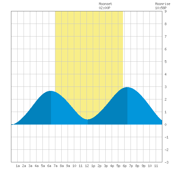Bass River tide chart for Wednesday, October 23, 2024