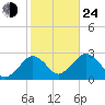 Bass River tide chart for Thursday, October 24, 2024