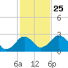 Bass River tide chart for Friday, October 25, 2024
