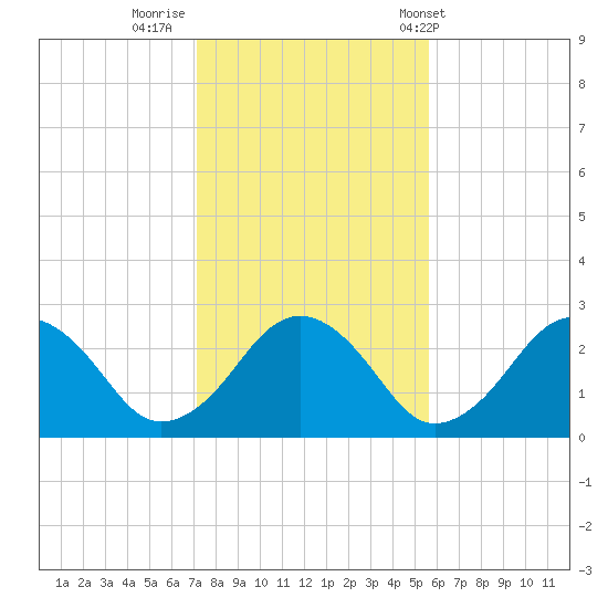 Bass River tide chart for Tuesday, October 29, 2024