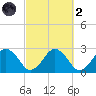 Bass River tide chart for Wednesday, October 2, 2024