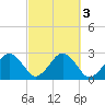 Bass River tide chart for Thursday, October 3, 2024