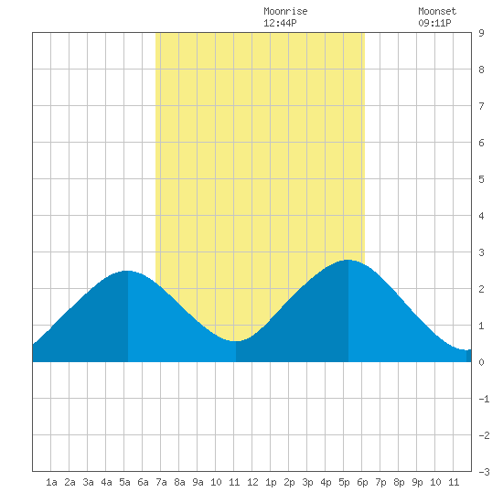 Bass River tide chart for Tuesday, October 8, 2024