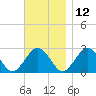 Bass River tide chart for Tuesday, November 12, 2024