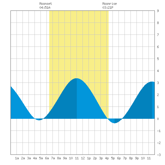 Bass River tide chart for Thursday, November 14, 2024