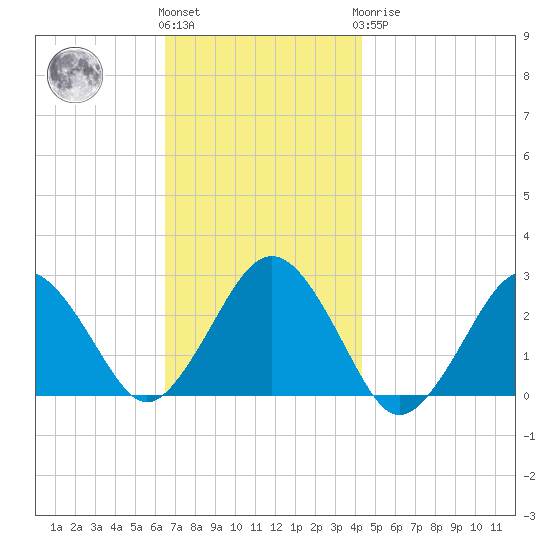 Bass River tide chart for Friday, November 15, 2024