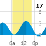 Bass River tide chart for Sunday, November 17, 2024