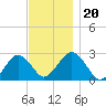 Bass River tide chart for Wednesday, November 20, 2024
