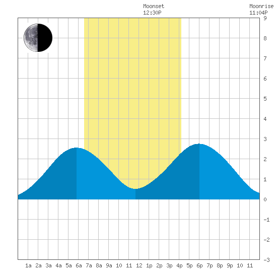 Bass River tide chart for Friday, November 22, 2024