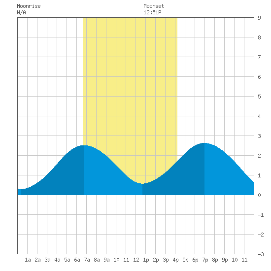 Bass River tide chart for Saturday, November 23, 2024