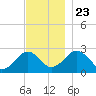 Bass River tide chart for Saturday, November 23, 2024