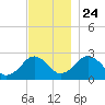Bass River tide chart for Sunday, November 24, 2024