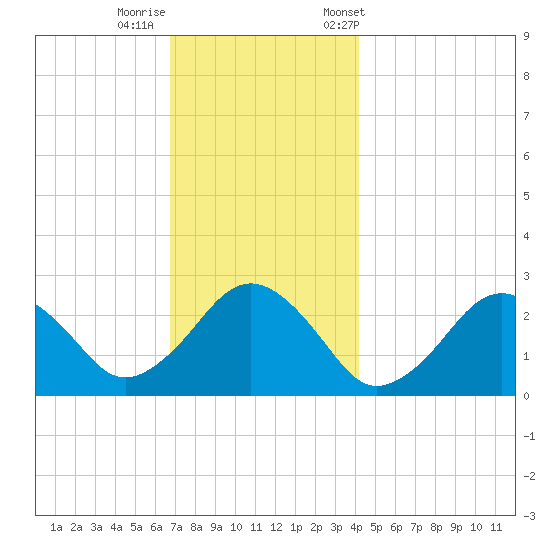 Bass River tide chart for Thursday, November 28, 2024