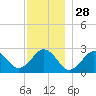 Bass River tide chart for Thursday, November 28, 2024