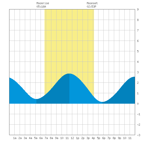 Bass River tide chart for Friday, November 29, 2024