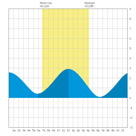 Bass River tide chart for Saturday, November 30, 2024