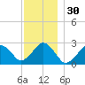 Bass River tide chart for Saturday, November 30, 2024