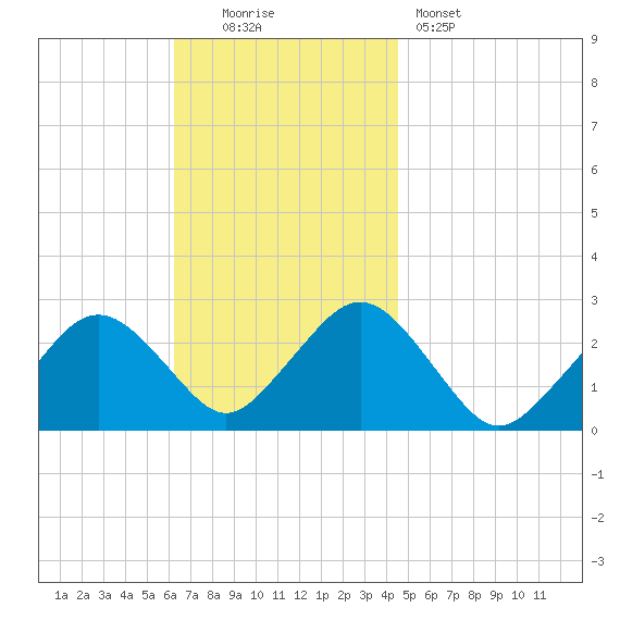Bass River tide chart for Sunday, November 3, 2024