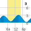 Bass River tide chart for Sunday, November 3, 2024