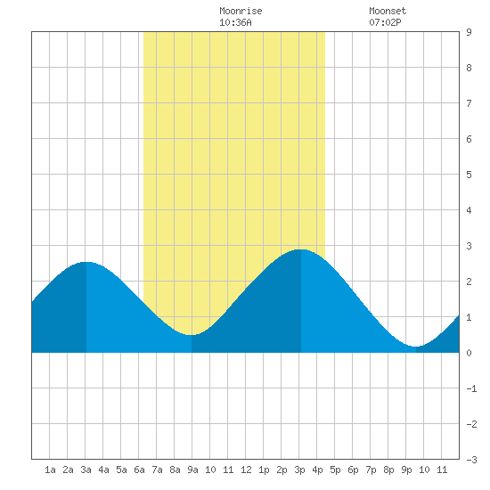 Bass River tide chart for Tuesday, November 5, 2024